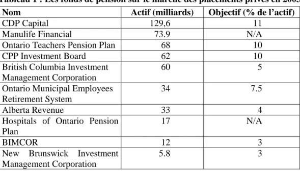 Tableau 1 : Les fonds de pension sur le marché des placements privés en 2003 