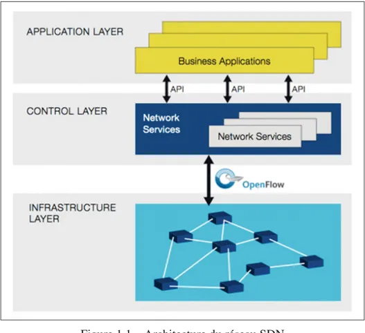 Figure 1.1 Architecture du réseau SDN Tirée de Open Networking Foundation (2017)