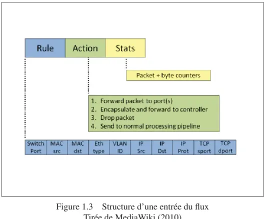 Figure 1.3 Structure d’une entrée du ﬂux Tirée de MediaWiki (2010)