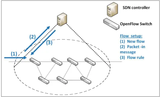 Figure 1.4 Principe de communication du réseau SDN