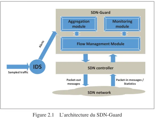 Figure 2.1 L’architecture du SDN-Guard