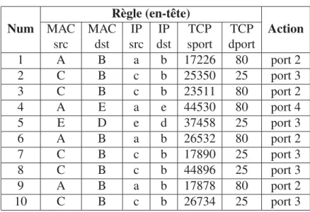 Tableau 2.1 Exemple d’une table de commutation Règle (en-tête)