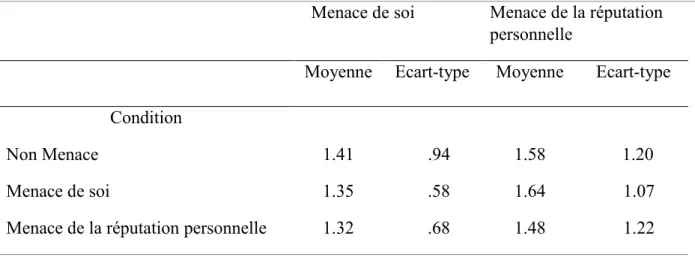 Tableau  6.  Moyennes  et  écart-types  des  perceptions  de  menaces  selon  la  condition  expérimentale 