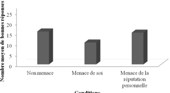 Figure 1. Nombre moyen de bonnes réponses en fonction de la condition expérimentale  