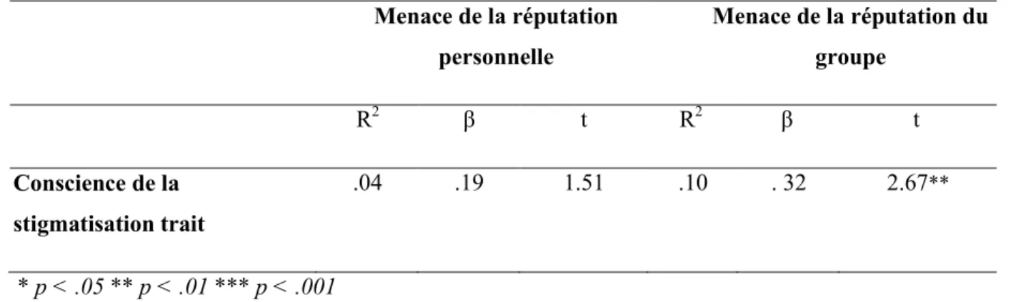 Tableau 12. Analyses de régression pour la prédiction des menaces provenant des autres  Menace de la réputation  personnelle  Menace de la réputation du groupe  R 2 β  t  R 2 β  t  Conscience de la  stigmatisation trait  .04  .19  1.51  .10  