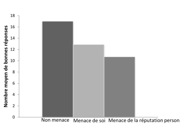 Figure 4. Nombre moyen de réponses correctes en fonction de la condition expérimentale  