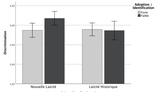 Figure 4.3. Pattern de résultats obtenus en testant l’effet d’interaction entre normes culturelles  d’intégration et adoption/identification des minorités sur la discrimination dans l’étude 5