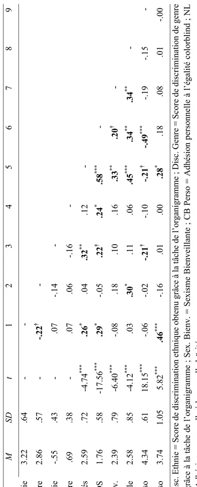 Tableau 2.13.  Analyses de corrélation entre les variables de l’étude 2.  M SD t 1 2 3 4 5 6 7 8 9  Disc