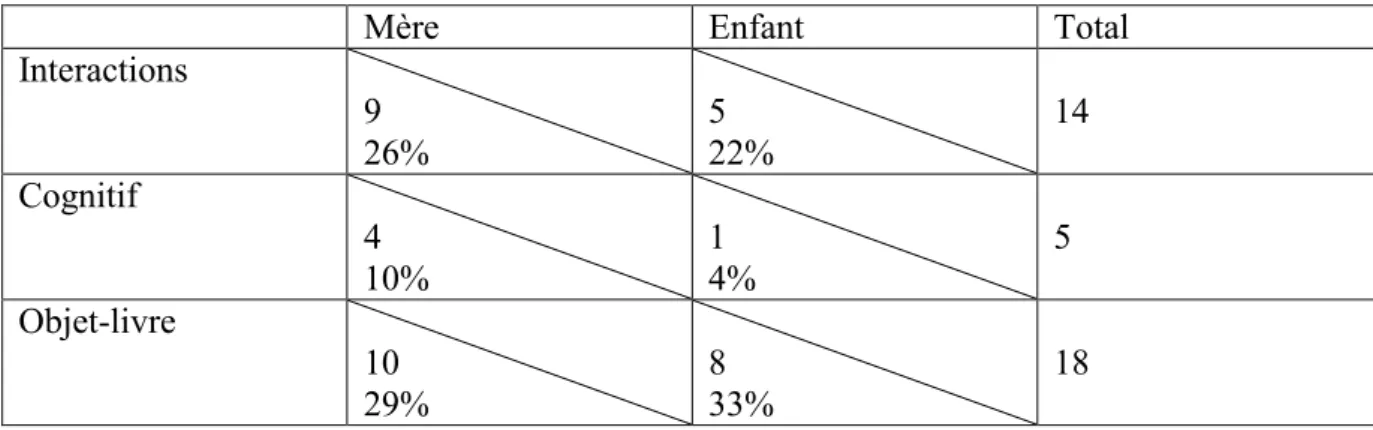 Tableau 6. Fréquence (%) des différents indicateurs pour la mère et de l’enfant 