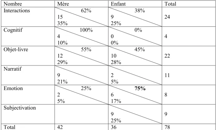 Tableau 9 : Fréquence (%) des différents indicateurs pour la mère et de l’enfant 