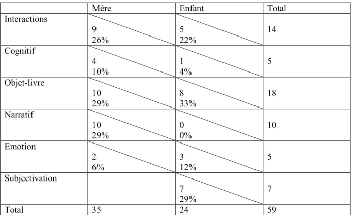 Tableau 13 : Fréquence (%) des différents indicateurs pour la mère et de l’enfant 