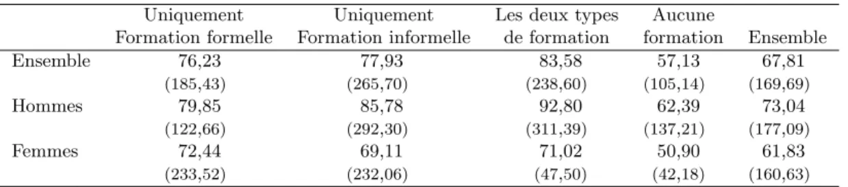 Tableau 2: Taux d’acc` es ` a une formation continue entre le 1er janvier 1999 et le 31 mars 2000, en fonction du sexe