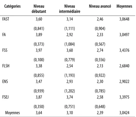 Tableau 4 :   Moyennes de performances pour les six catégories d’institutions universitaires  avec les trois niveaux différents d’habiletés techniques