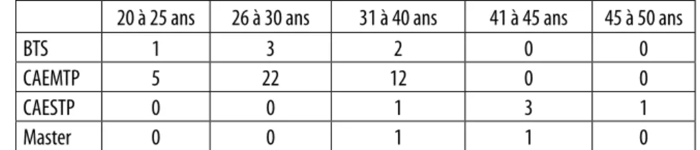 Tableau 2 : tableau de contingence diplômes/âge