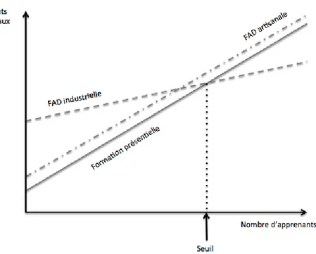Figure 1 :   Structure de coûts d’une formation présentielle et à distance  (Depover &amp; Orivel, 2012) 