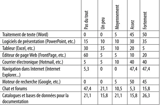 Tableau 1 :   Pourcentages des différentes réponses à la question « Êtes-vous à l’aise dans  l’utilisation des applications suivantes? »