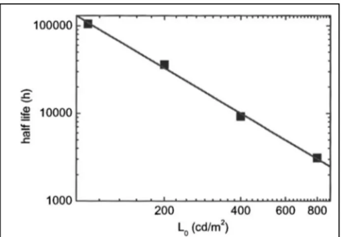 Figure 3.3 LT50 approximée par SED avec la constante   =0.53   Tirée de Féry et al (2005, p