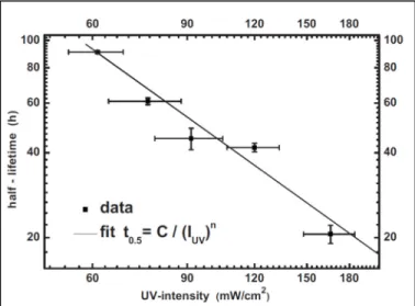 Figure 3.7 Résultats des tests de dégradation des OLED exposées aux UV  Tirée de Seifert et al