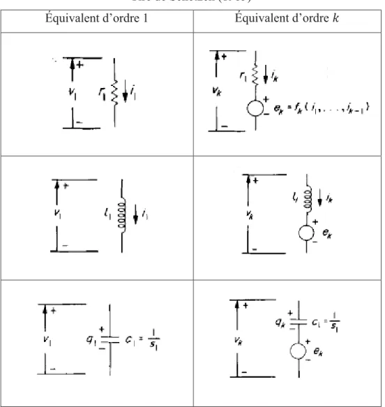 Tableau 1.1 Modèles multilinéaires d'ordre 1 et k pour les composants R, L et C,   dans le domaine de Laplace  