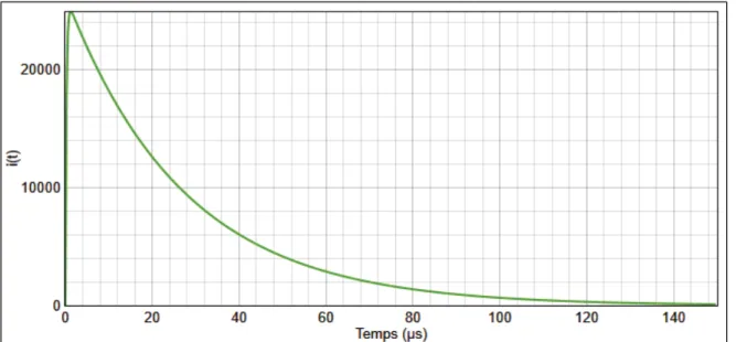 Figure 1-5 Modèle d'onde de choc en double-exponentielle (1,2/20 μs, pic à 25 kA; courbe  générée avec le logiciel FFTSES © ) 