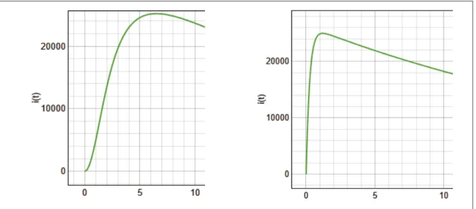 Figure 1-8 Mise en évidence de la pente nulle à t = 0 pour la fonction de Heidler -  Comparaison sur 10 μs des fonctions de Heidler (gauche) et double-exponentielle (droite)