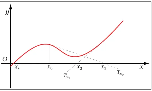 Figure 3-1 Effet d’un minimum local sur l'algorithme de Newton-Raphson 