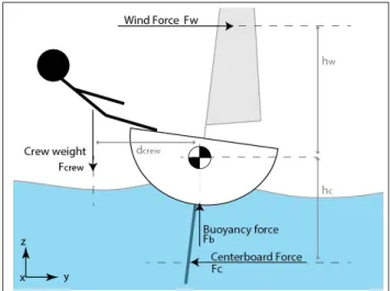 Figure 1.4 Simpliﬁed illustration of a sailing boat, the acting forces and levers