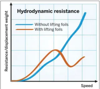 Figure 1.6 Speed vs. drag displacement and hydrofoiling comparison Image from http://www.yachtingworld.com