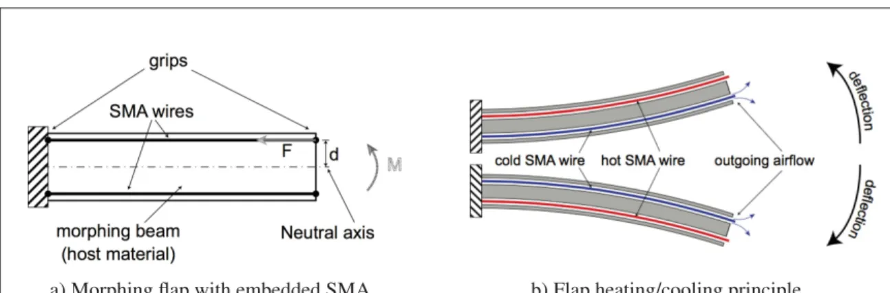 Figure 1.17 Morphing ﬂap with embedded SMA concept Adapted image from (Quintanilla, 2016)