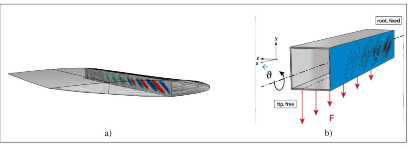 Figure 1.22 Passive twisting of composite beam structures (a) Wing with buckling front spar, (b) Buckling induced twisting concept