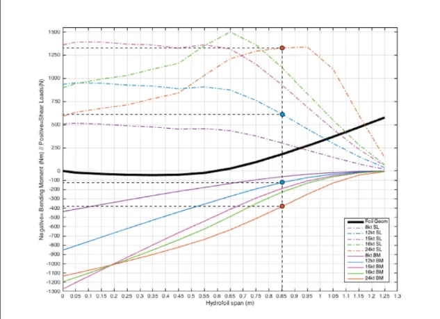Figure 2.5 Bending Moment and Shear Loads on the EH1 with respect to boat speeds Shear Loads data from (Schadt, 2016)