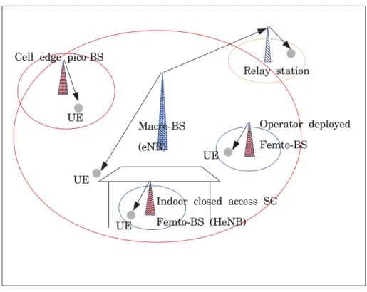Figure 1.1 HetSNet in 3GPP wireless networks