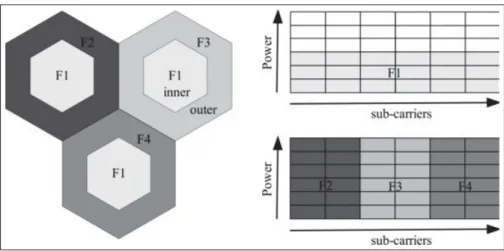 Figure 1.3 Soft frequency reuse (Jeong et al., 2010) c  2010 IEEE