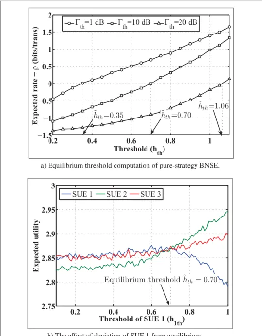 Figure 2.2 The existence and uniqueness of pure-strategy BNSE of G 1 .