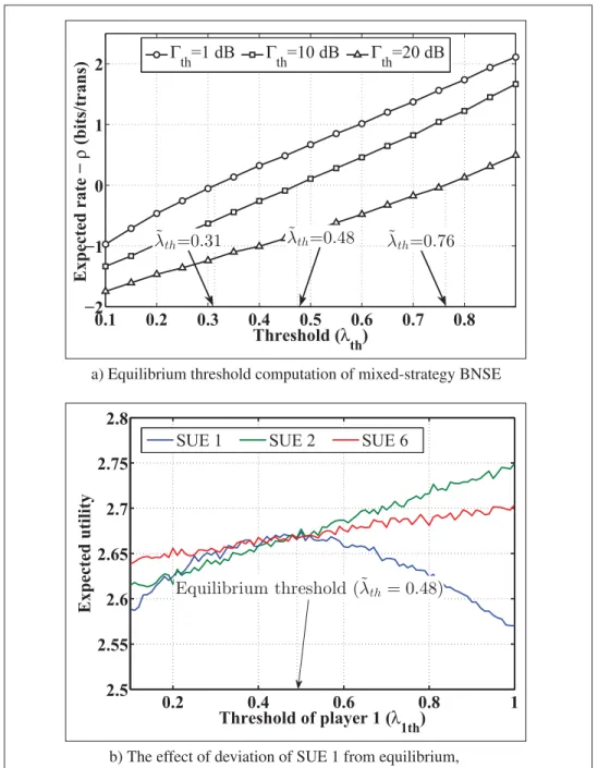 Figure 2.3 The existence and uniqueness of mixed-strategy BNSE of G 2 .