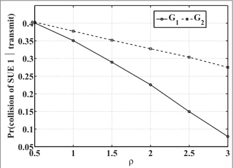 Figure 2.4 Empirical probability of a collision experienced by SUE 1, given it transmits