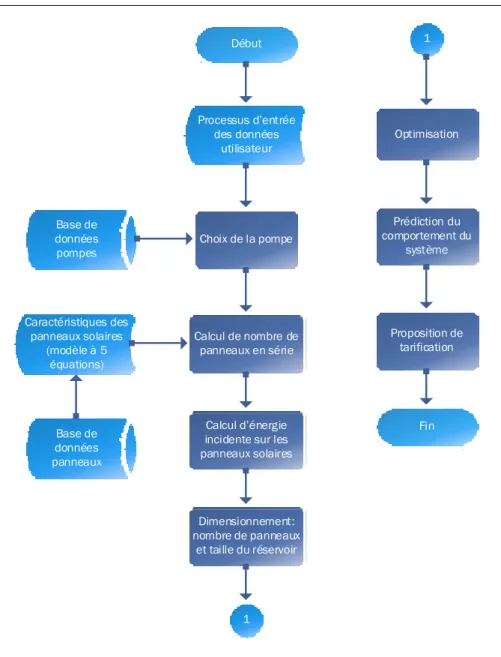 Figure 2.1 Diagramme générale de fonctionnement 