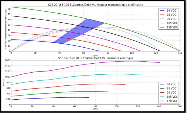 Figure 2.7 Courbes et zone d'opération d'une pompe surface 