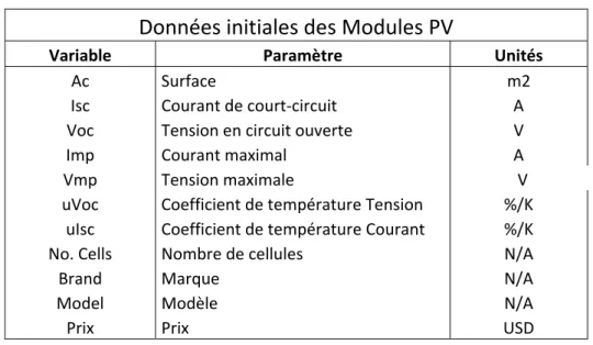 Tableau 2.6 Données initiales des modules photovoltaïques – Fichier .txt  Données initiales des Modules PV 