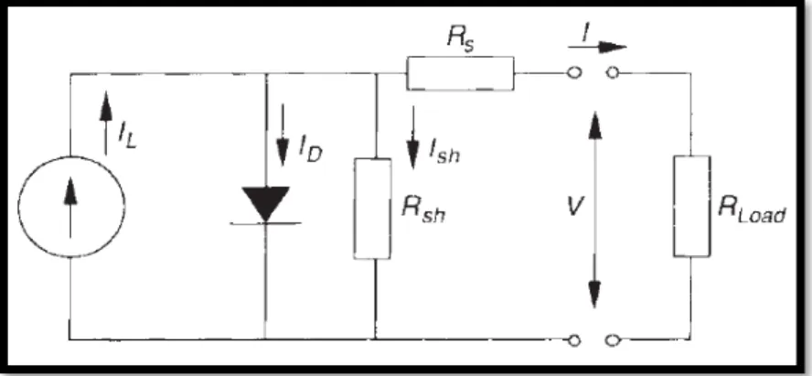 Figure 2.11 Modèle à une diode pour un module PV - tiré de (Duffie et Beckman, 2013)  La caractéristique I Vs