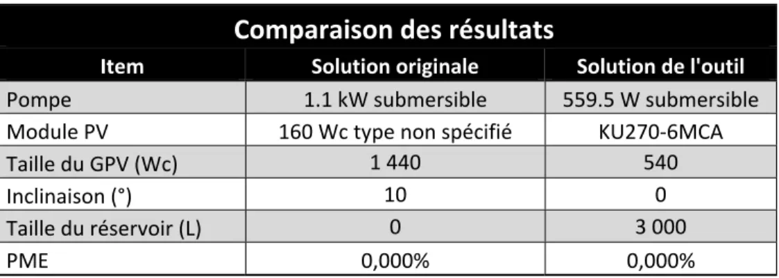 Tableau 3.4 Comparaison de résultats pour la validation - cas 2     Comparaison des résultats 