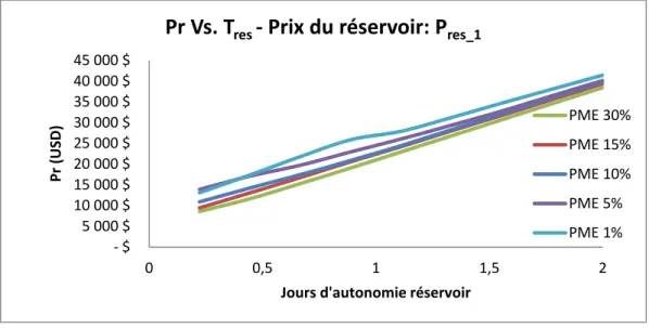 Figure 4.6 Pr Vs. T res  – P res_1