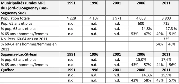 Tableau 3: Évolution de la population entre 1991et 2011 des personnes de 60 ans et plus et selon le  sexe dans les municipalités de la MRC Fjord-du- Saguenay (Bas-Saguenay Sud), au  Saguenay-Lac-Saint-Jean et au Québec -suite 