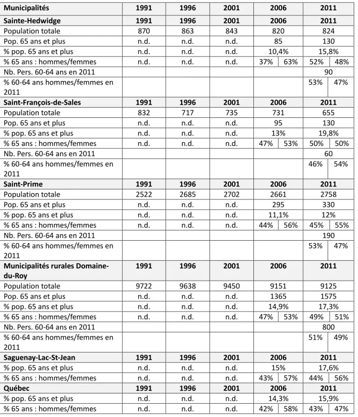 Tableau 4 : Évolution de la population entre 1991et 2011 des personnes de 60 ans et plus et selon le  sexe dans les municipalités de la MRC Domaine-du-Roy, au Saguenay-Lac-Saint-Jean et au  Québec-suite 