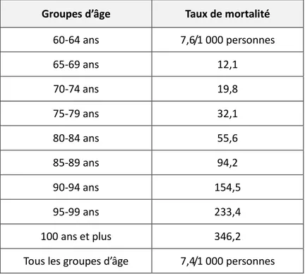 Tableau 5 : Estimation du taux annuel de mortalité pour le Québec et des taux annuels de mortalité par  âge pour certains groupes d’âge
