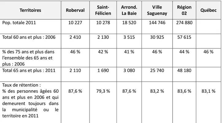 Tableau 6: Taux de rétention des personnes âgées de 65 ans et plus en 2011 pour le Québec, la région  Saguenay–Lac-Saint-Jean, Ville Saguenay et les centres urbains Roberval, Saint-Félicien et  l’arrondissement La Baie de Ville Saguenay