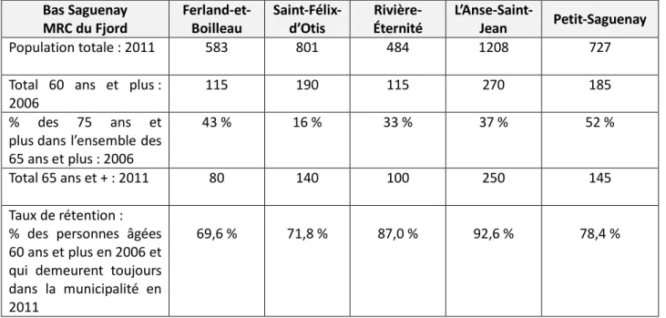 Tableau 7: Taux de rétention des personnes âgées de 65 ans et plus en 2011 pour les municipalités  rurales de la MRC Fjord du Saguenay (municipalités du Bas- Saguenay-Sud)