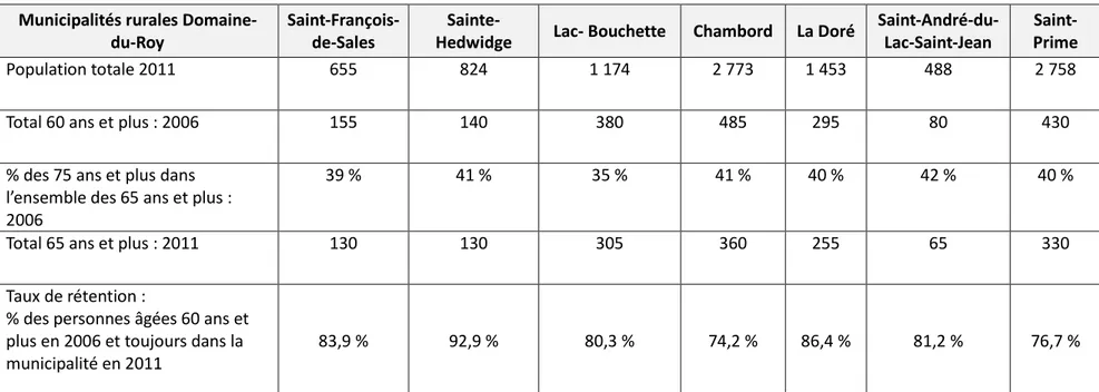 Tableau 8 : Taux de rétention des personnes âgées de 65 ans et plus en 2011 pour les municipalités rurales de la MRC Domaine-du-Roy