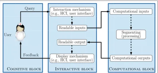Figure 1.1 Interactive segmentation process: The interactive block contains inputs in understandable format, e.g., drawing