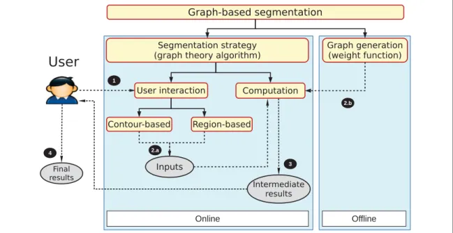 Figure 1.3 Graph-based segmentation ﬂowchart: during the segmentation (1) the user provides input data using ether contour- or region based interaction mechanisms, then the input data (2.a) and the graph structure (2.b) are passed to the